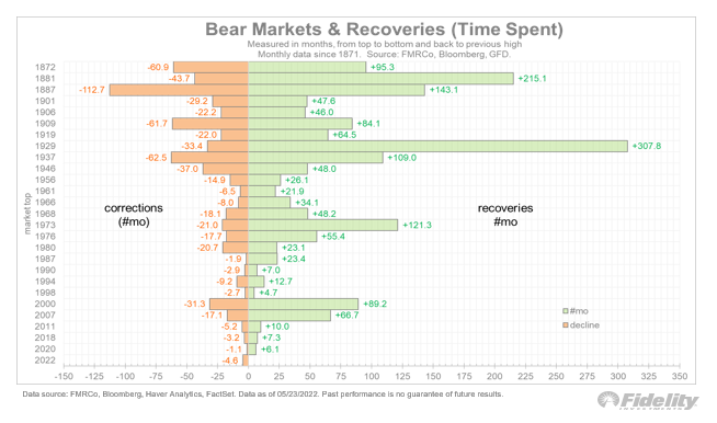 Recession avgör tiden för bear markets